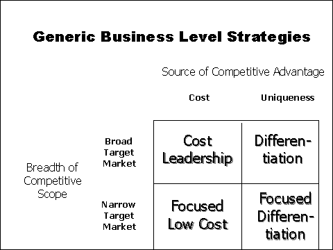 business strategies
